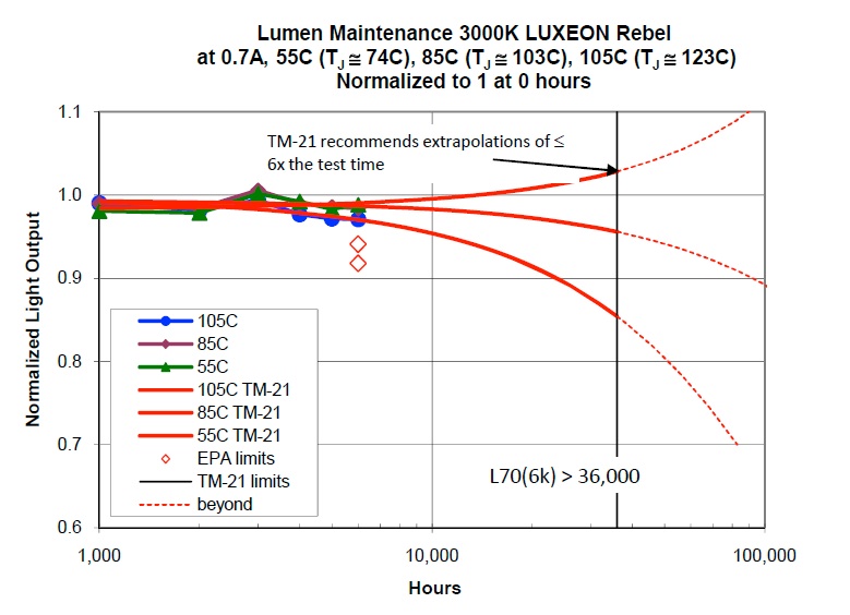 Philips Lumileds’ LUXEON Rebel LED